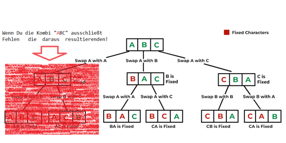 Permutationen in C++? (Code, Python, Programmiersprache)