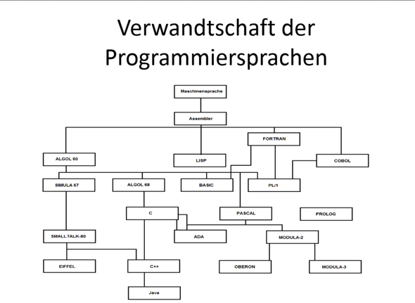 Programmiersprache, welche ist effizienter? (C (Programmiersprache ...