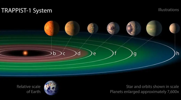  - (Warm, Exoplaneten, Habitable Zone)