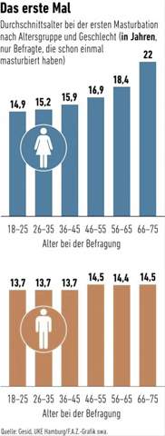 Wann erstes Mal Selbstbefriedigung Mdchen? (Sexualitt, Orgasmus, masturbieren) Wann erstes Mal Selbstbefriedigung Mdchen? (Sexualitt, Orgasmus, masturbieren)