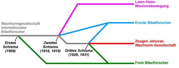 Welche Gruppierungen gibt es rund um die Bibelforscher/Jehovas Zeugen ...