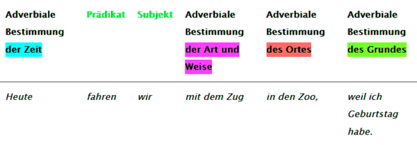  - (Deutsch, Grammatik, Hausaufgaben)