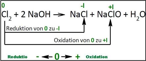  - (Chemie, Oxidationszahlen)