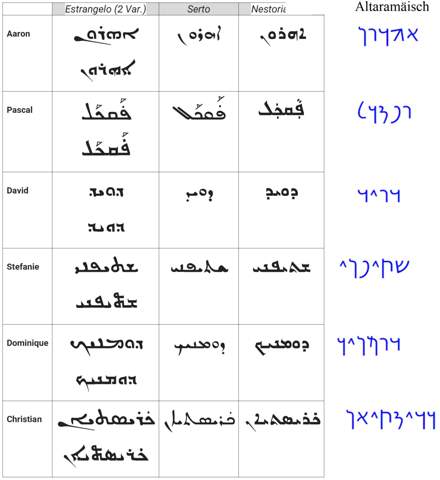 Aramäisch?kann mir bitte bitte bitte jemand für ein tattoo die namen ...