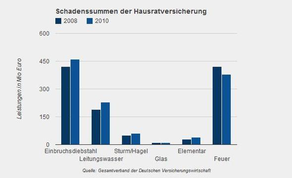 Hausratversicherung In Mietwohnung Sinnvoll Mietrecht Haftpflichtversicherung Einbruch