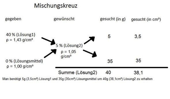 Verdünnungsrechnen (Mathematik, Chemie)