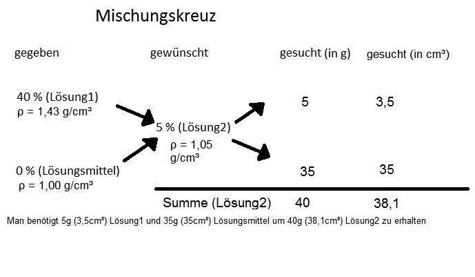 Verdünnungsrechnen (Mathematik, Chemie)