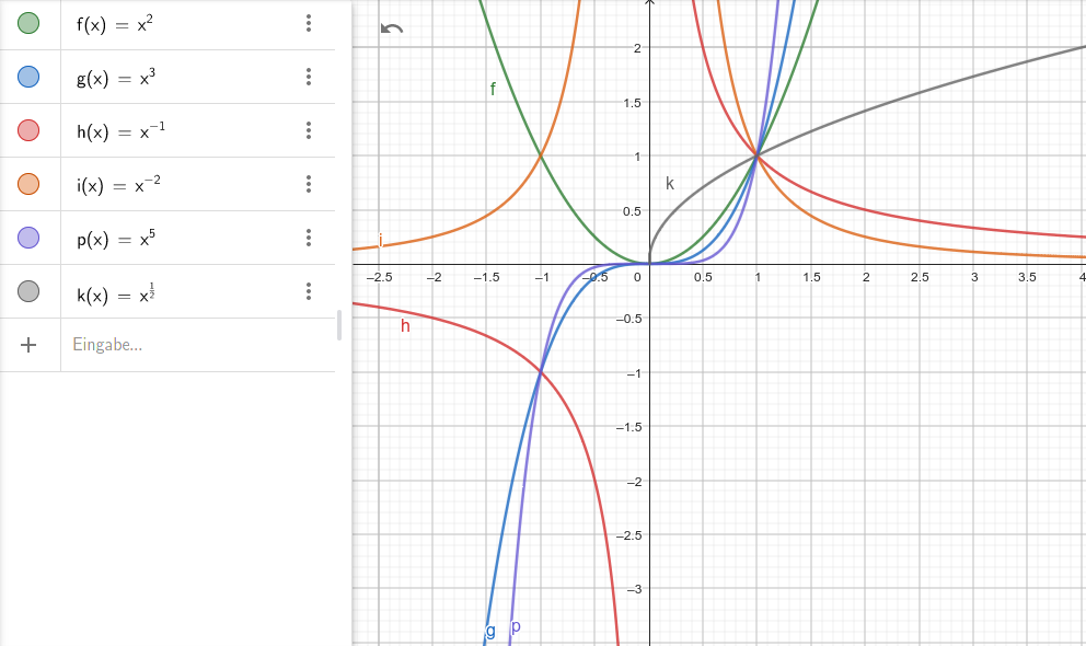 Graphen von Potenzfunktion funktionsgleichung angeben? (Mathematiker ...