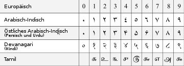 Warum heissen unsere Zahlen arabisch? (Nummer)