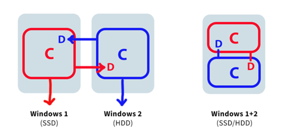 - (SSD, Speicherplatz, HDD)