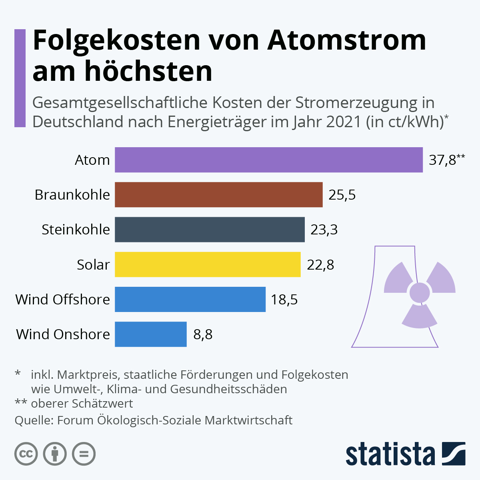 - (Strom, Energie, Die Grünen)