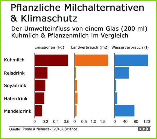 - (Geschmack, Milch, Vegane Produkte)