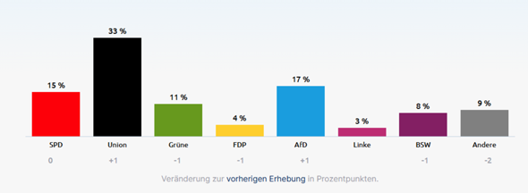 - (Geschichte, Wahlen, Partei)