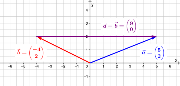 Differenz Differenz Vektor einzeichnen? (Mathematiker, Vektoren)