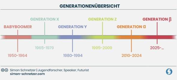 - (Jugend, Generation)