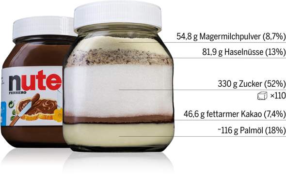 - (gesunde Ernährung, Nutella)