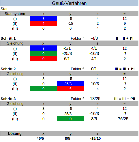 Wie hier mit dem Gauß Verfahren vorgehen? (Gleichungen, Mathematiker ...