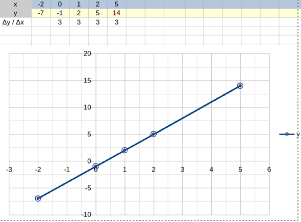 - (Formel, Mathematiker, lineare Funktion)