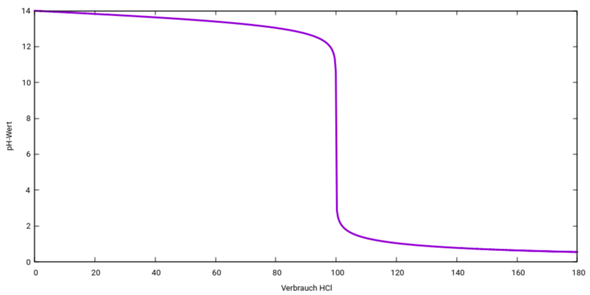 - (Säuren und Basen, Titration)