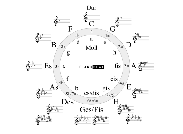 - (Noten, Klavier, Klaviernoten)