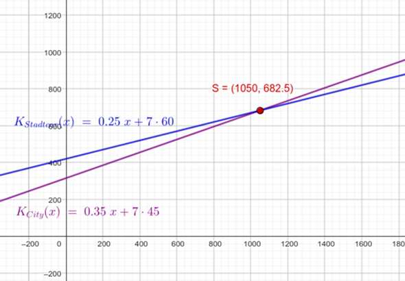 - (Mathematik, rechnen, Funktion)
