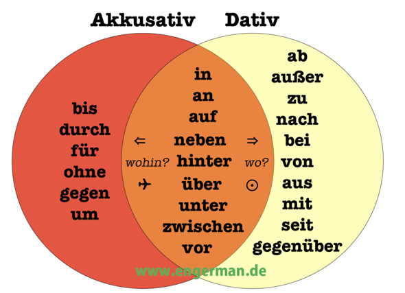 - (Deutsch, Sprache)