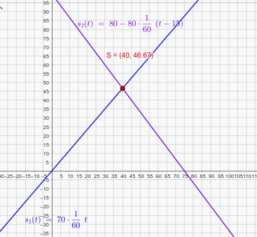 - (Mathematik, Gleichungen, Textaufgabe)
