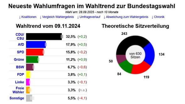 - (Partei, AfD, CDU)