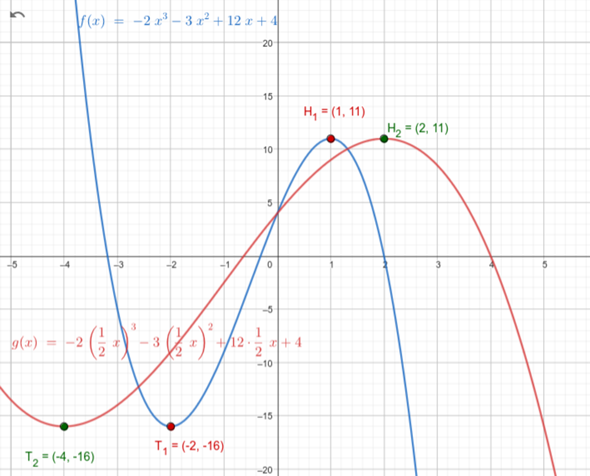 - (Graphen, Kurvendiskussion)