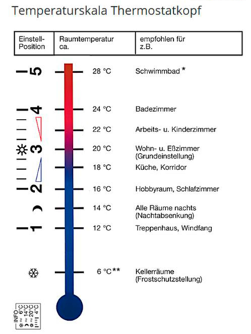 - (Heizung, Temperatur, Wärme)