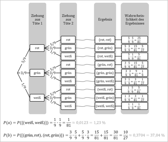- (Wahrscheinlichkeit, Baumdiagramm)