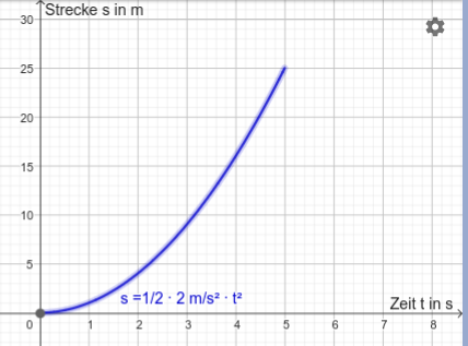 - (Geschwindigkeit, Bewegung, Physiker)
