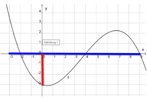 - (Funktion, Mathematiker, Koordinatensystem)