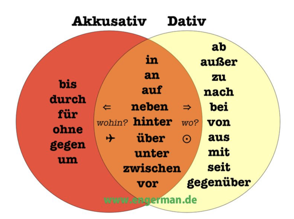 - (Deutsch, Grammatik)