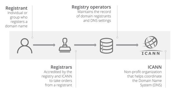 - (Link, Domain, Hosting)