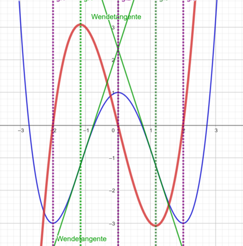 - (Analysis, Ableitung, Graphen)
