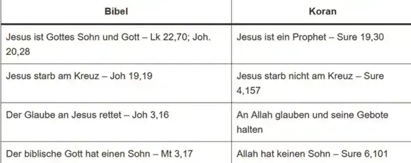 - (Religion, Islam, Christentum)