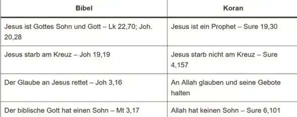 - (Gott, Glaube, Kirche)