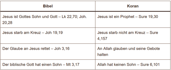 - (Islam, Christentum, Gott)
