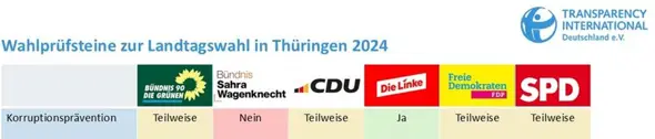 - (Wahlen, Partei, Bundestag)