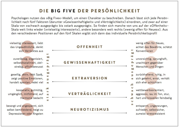 - (Verhalten, Unterschied, Persönlichkeit)