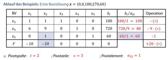 - (Mathematik, lineare Funktion, Pivot)