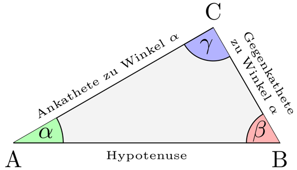 - (Trigonometrie, Sinus, Cosinus)