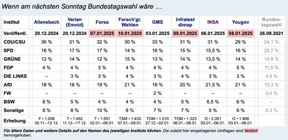 - (Europa, Wahlen, Partei)