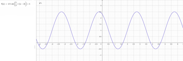 - (Funktion, Graphen, Sinusfunktion)