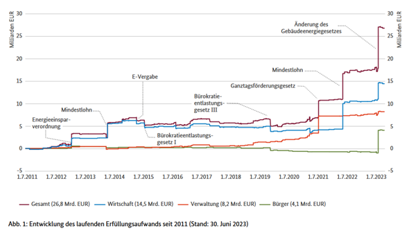 - (Wahlen, Bürokratie)