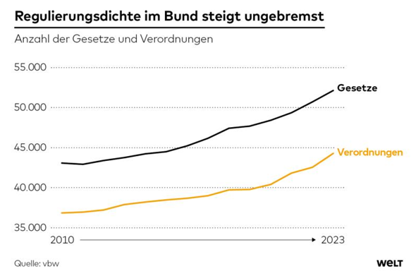 - (Wahlen, Bürokratie)