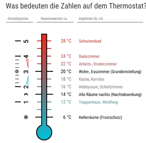 - (Energie, Heizung, Temperatur)