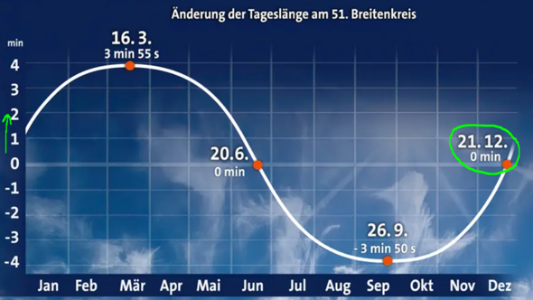 - (Geografie, Wetter, Wetterstation)
