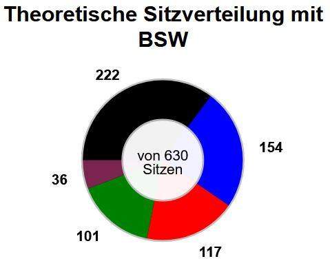 - (Geschichte, Wahlen, Partei)